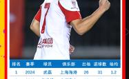 武磊五连胜继续领跑积分榜，国米主帅陷下课危机！的简单介绍